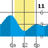 Elkhorn tide chart for Sunday, January 11, 2026