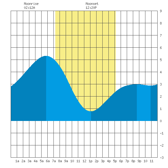 Elkhorn tide chart for Monday, January 12, 2026