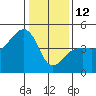 Elkhorn tide chart for Monday, January 12, 2026