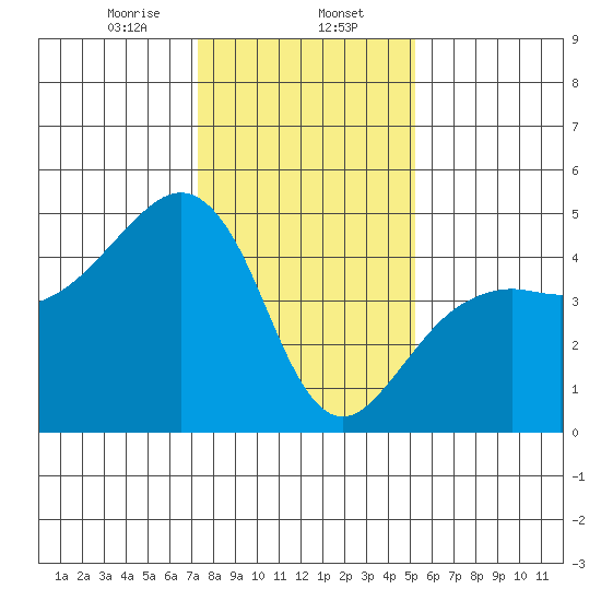 Elkhorn tide chart for Tuesday, January 13, 2026