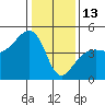 Elkhorn tide chart for Tuesday, January 13, 2026