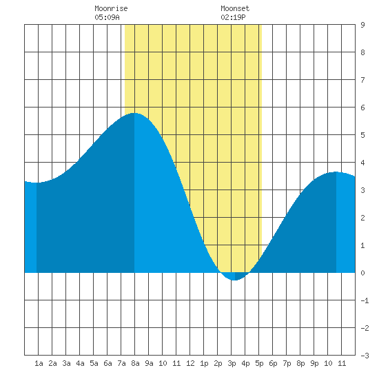 Elkhorn tide chart for Thursday, January 15, 2026