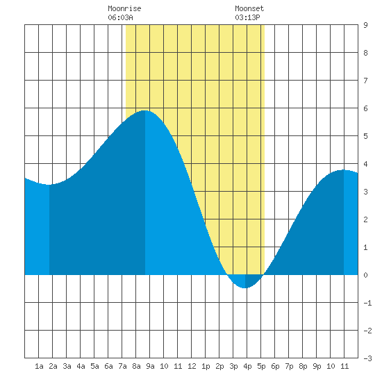 Elkhorn tide chart for Friday, January 16, 2026