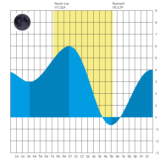 Elkhorn tide chart for Sunday, January 18, 2026