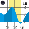 Elkhorn tide chart for Sunday, January 18, 2026