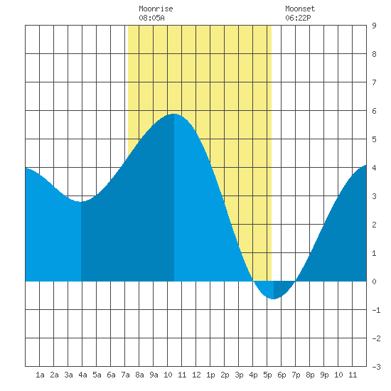 Elkhorn tide chart for Monday, January 19, 2026