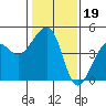 Elkhorn tide chart for Monday, January 19, 2026