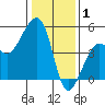 Elkhorn tide chart for Thursday, January 1, 2026