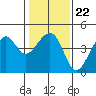 Elkhorn tide chart for Thursday, January 22, 2026