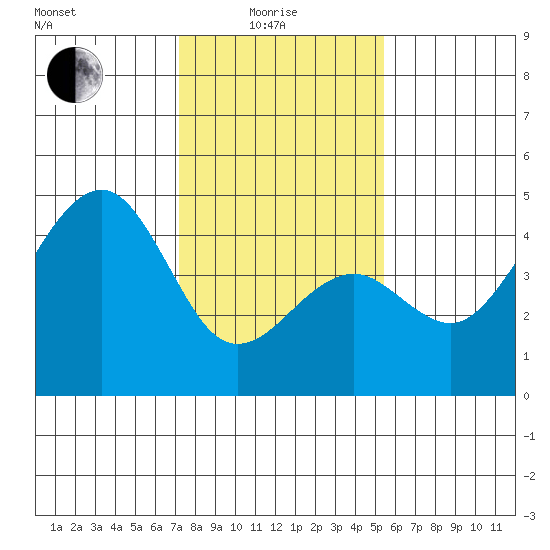 Elkhorn tide chart for Sunday, January 25, 2026