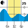 Elkhorn tide chart for Sunday, January 25, 2026
