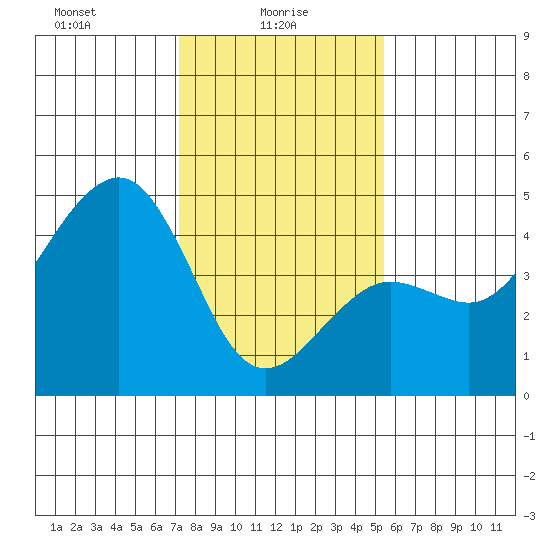 Elkhorn tide chart for Monday, January 26, 2026