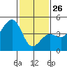 Elkhorn tide chart for Monday, January 26, 2026