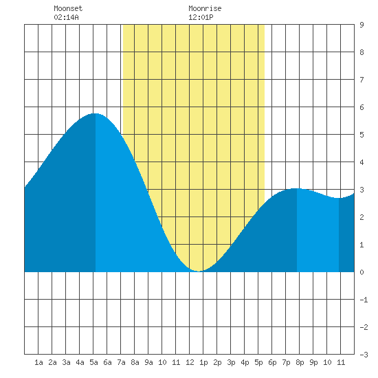 Elkhorn tide chart for Tuesday, January 27, 2026