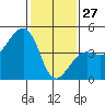 Elkhorn tide chart for Tuesday, January 27, 2026