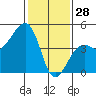 Elkhorn tide chart for Wednesday, January 28, 2026