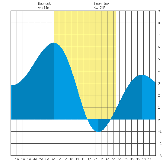 Elkhorn tide chart for Thursday, January 29, 2026