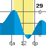 Elkhorn tide chart for Thursday, January 29, 2026