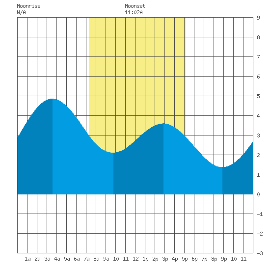 Elkhorn tide chart for Friday, January 9, 2026