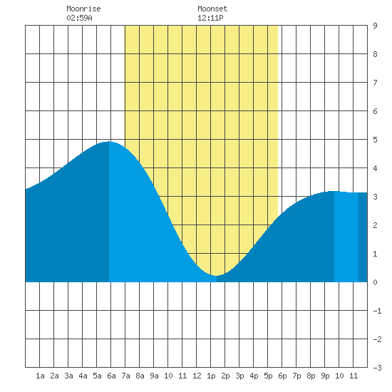 Elkhorn tide chart for Wednesday, February 11, 2026