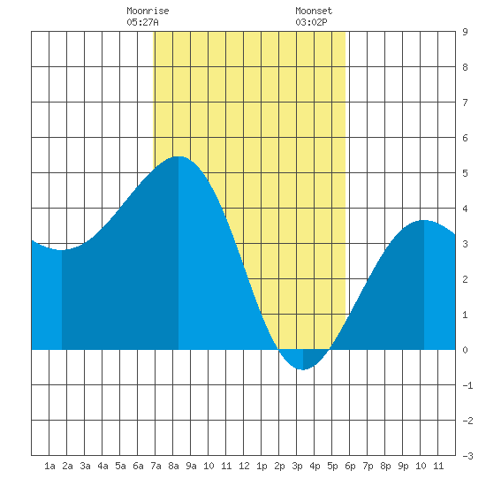 Elkhorn tide chart for Saturday, February 14, 2026