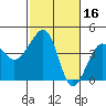 Elkhorn tide chart for Monday, February 16, 2026