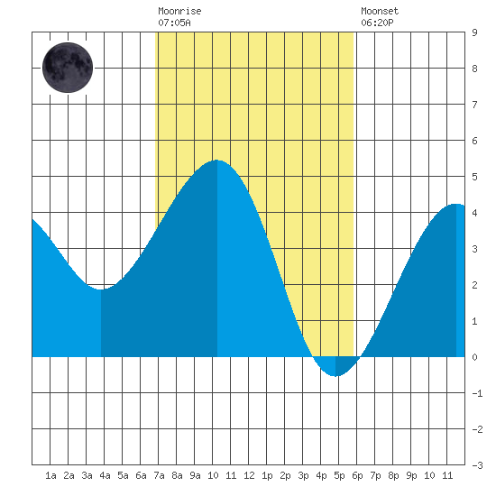 Elkhorn tide chart for Tuesday, February 17, 2026
