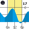 Elkhorn tide chart for Tuesday, February 17, 2026