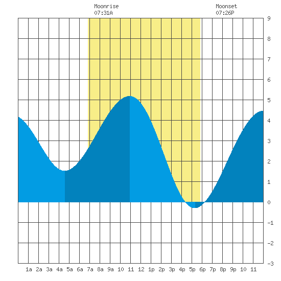 Elkhorn tide chart for Wednesday, February 18, 2026