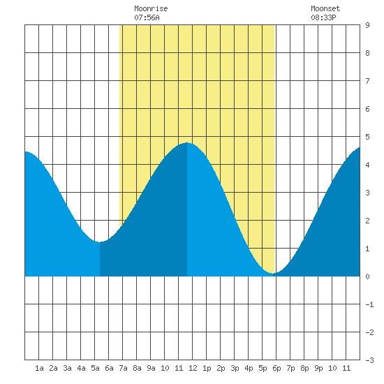 Elkhorn tide chart for Thursday, February 19, 2026