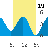 Elkhorn tide chart for Thursday, February 19, 2026