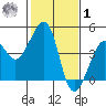 Elkhorn tide chart for Sunday, February 1, 2026