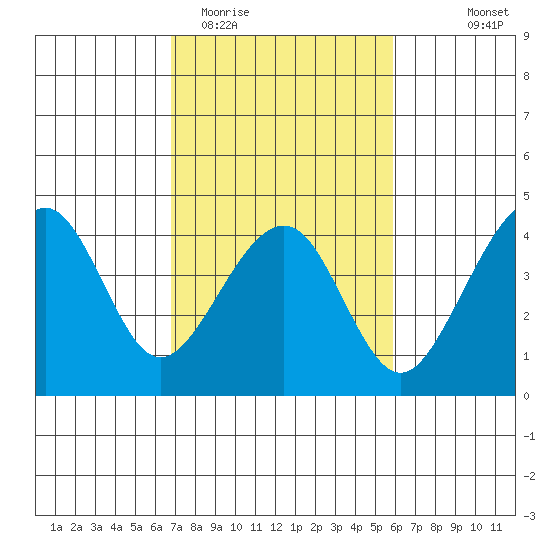 Elkhorn tide chart for Friday, February 20, 2026