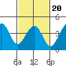 Elkhorn tide chart for Friday, February 20, 2026