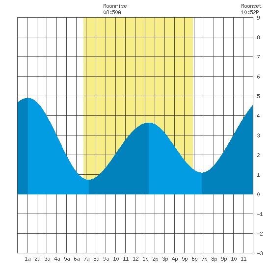 Elkhorn tide chart for Saturday, February 21, 2026