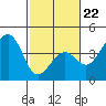 Elkhorn tide chart for Sunday, February 22, 2026