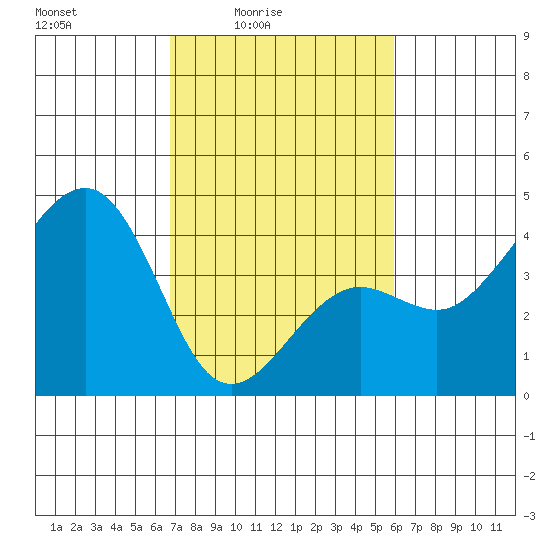 Elkhorn tide chart for Monday, February 23, 2026