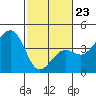 Elkhorn tide chart for Monday, February 23, 2026
