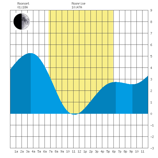Elkhorn tide chart for Tuesday, February 24, 2026