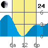 Elkhorn tide chart for Tuesday, February 24, 2026