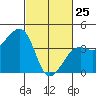 Elkhorn tide chart for Wednesday, February 25, 2026