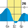 Elkhorn tide chart for Thursday, February 26, 2026