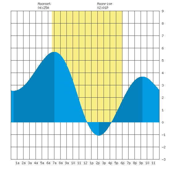 Elkhorn tide chart for Friday, February 27, 2026