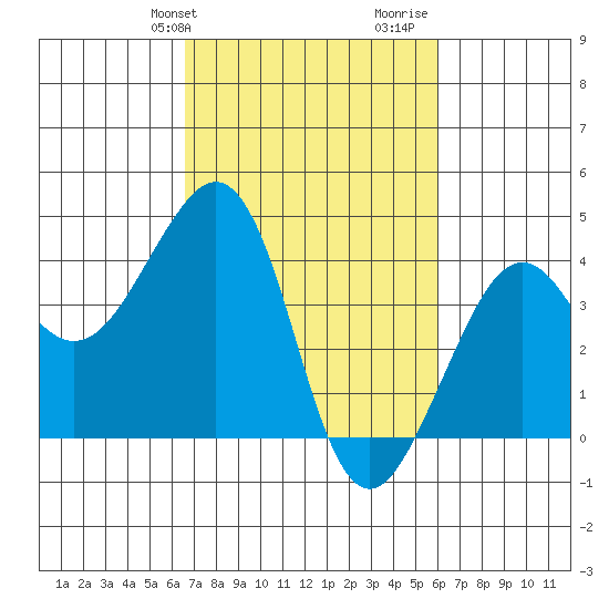 Elkhorn tide chart for Saturday, February 28, 2026