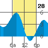 Elkhorn tide chart for Saturday, February 28, 2026