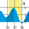 Elkhorn tide chart for Tuesday, February 3, 2026
