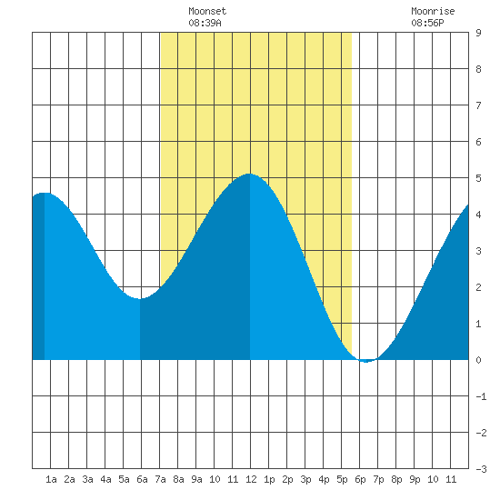 Elkhorn tide chart for Wednesday, February 4, 2026