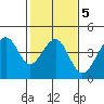 Elkhorn tide chart for Thursday, February 5, 2026