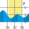 Elkhorn tide chart for Saturday, February 7, 2026