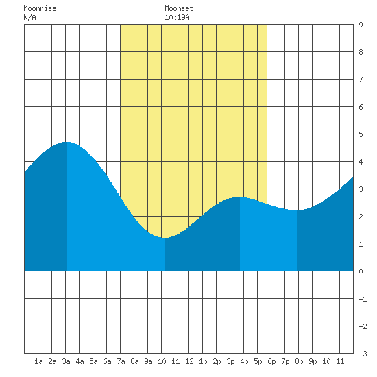 Elkhorn tide chart for Sunday, February 8, 2026